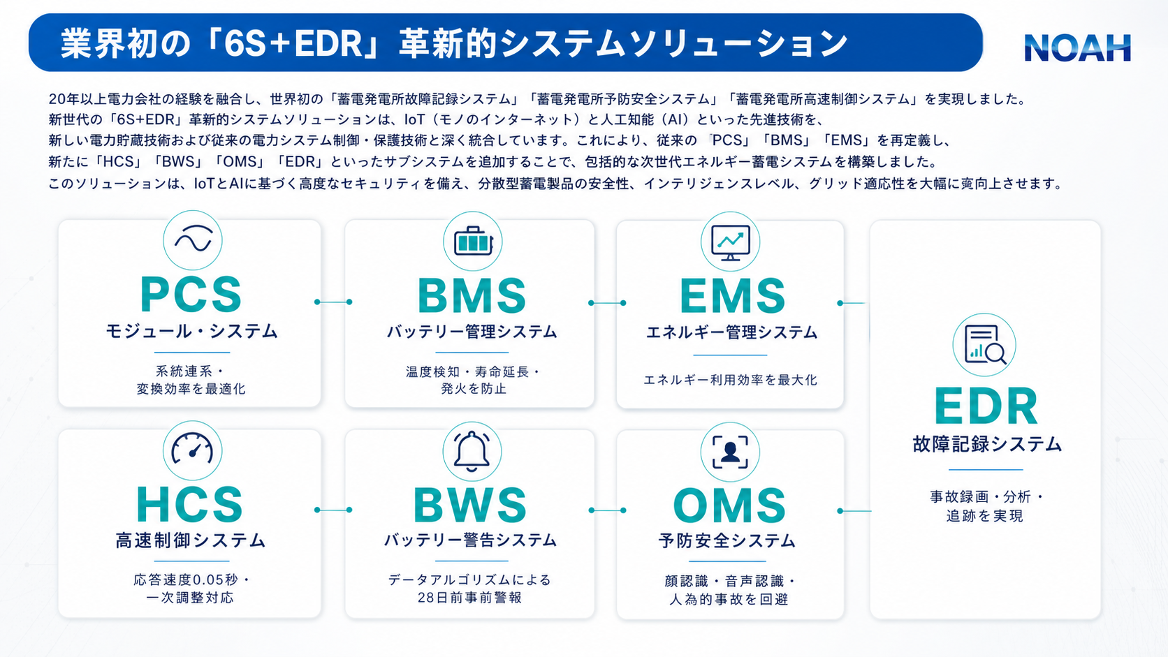 6S+EDRの安全制御基盤を示す図