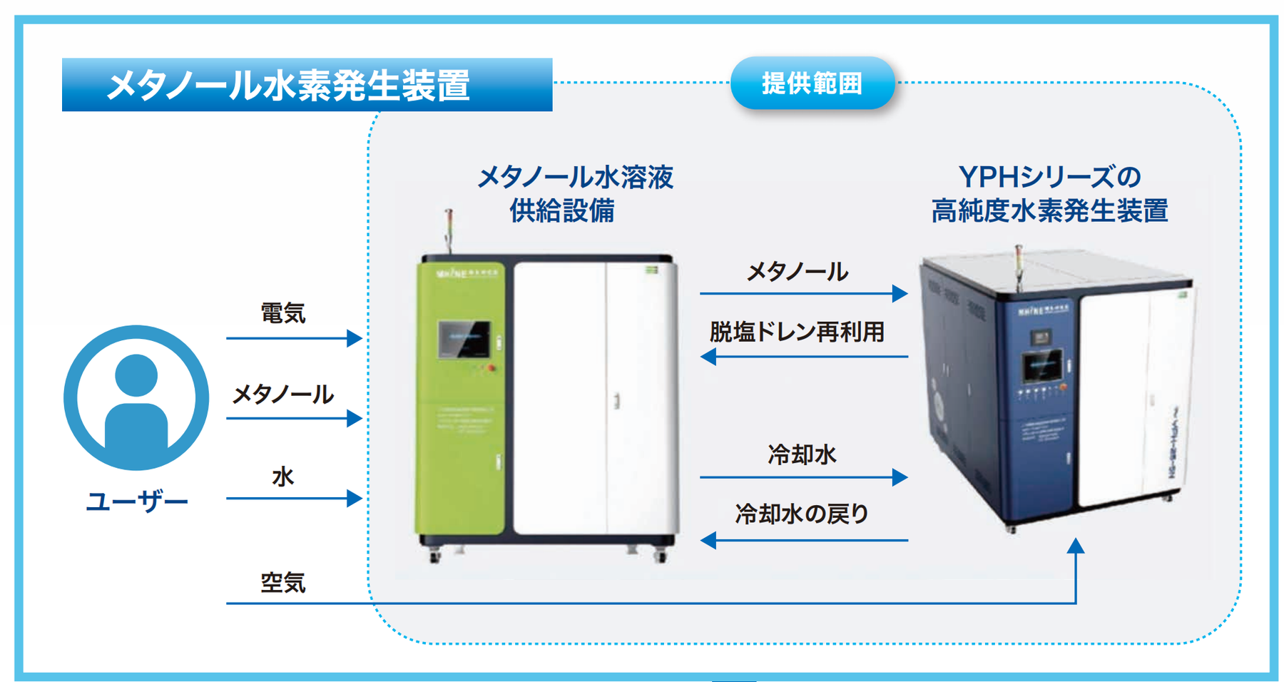 メタノール水素発生装置の構成図